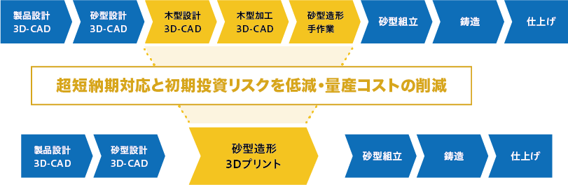砂型3Dプリンタの特徴