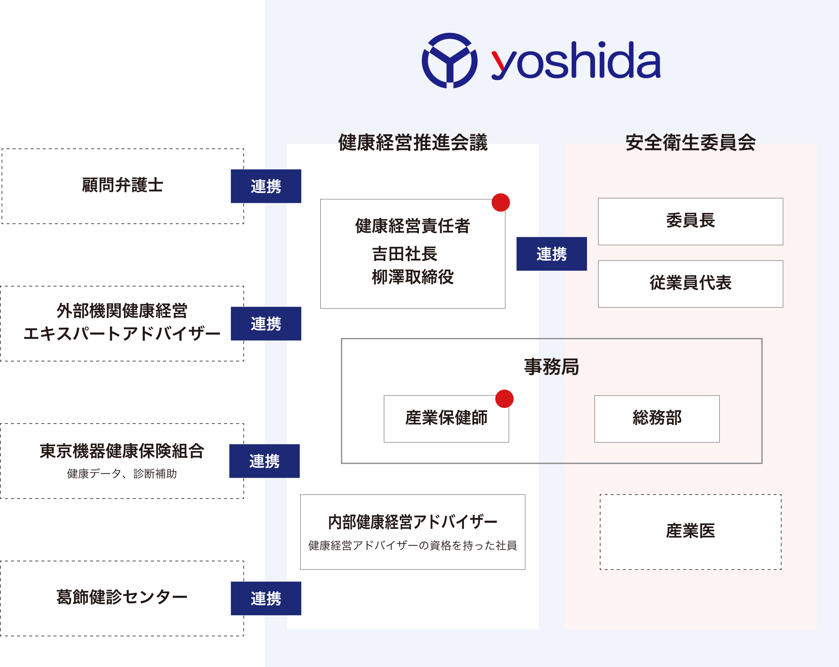 健康経営の体制