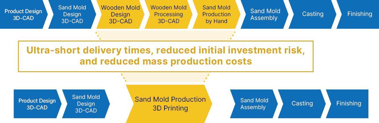 mass production costs